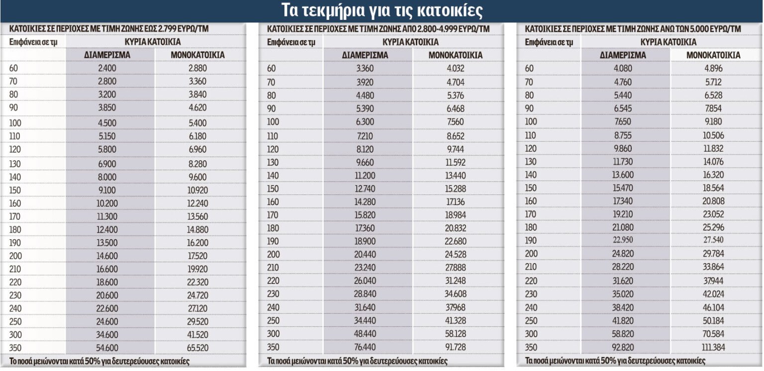 τεκμήρια διαβίωσης