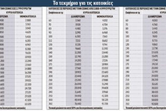τεκμήρια διαβίωσης