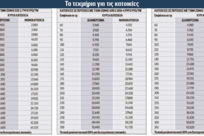 τεκμήρια διαβίωσης