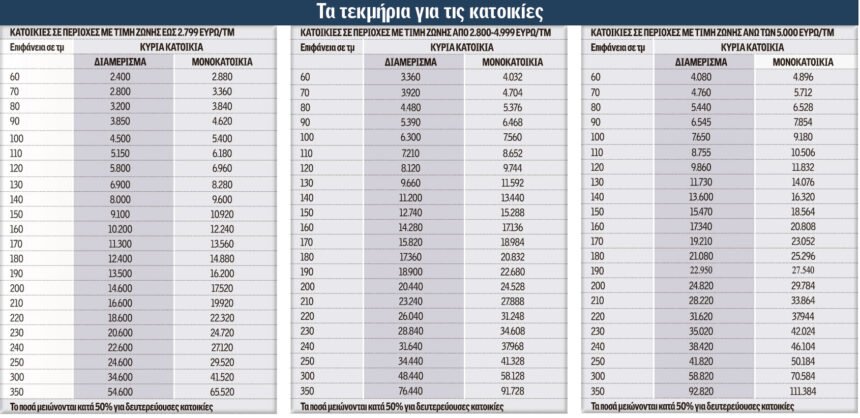τεκμήρια διαβίωσης